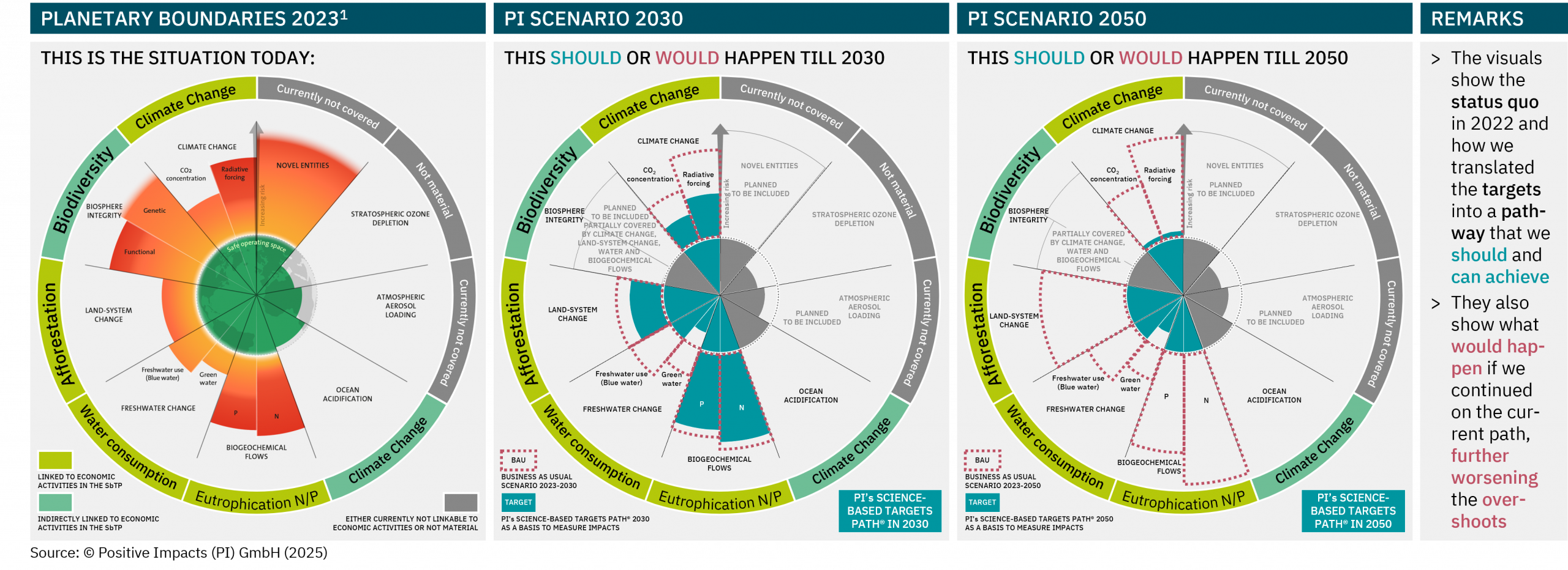 Positive Impacts (PI) has mapped key indicators of the planetary boundaries concept from the Stockholm Resilience Centre to performance information that can be connected to economic activities. In a second step we have done a scenario analysis till 2030 and 2050 on how the global sustainability performance could develop in a Business As Usual scenario. The graph also shows how the global performance would evolve if market participants would follow PI’s Science-based Targets Path (SbTP).