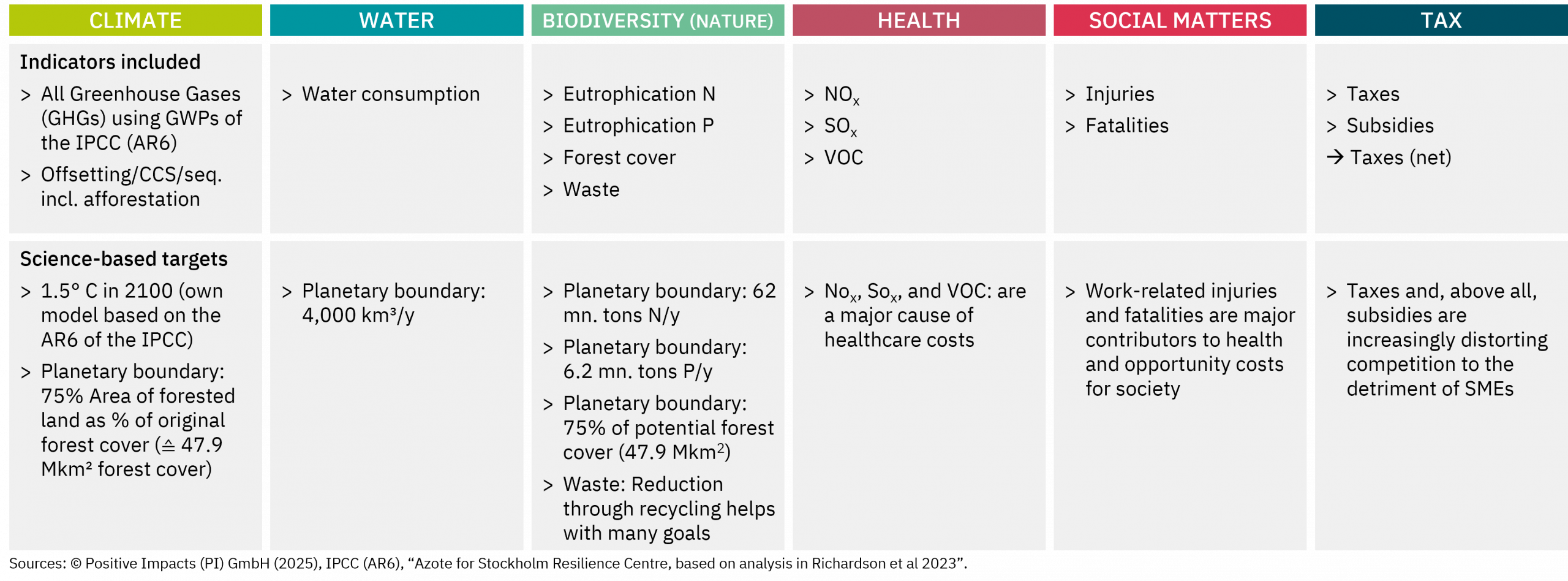 Positive Impacts (PI) has mapped key indicators of the planetary boundaries concept from the Stockholm Resilience Centre to performance information that can be connected to economic activities.
