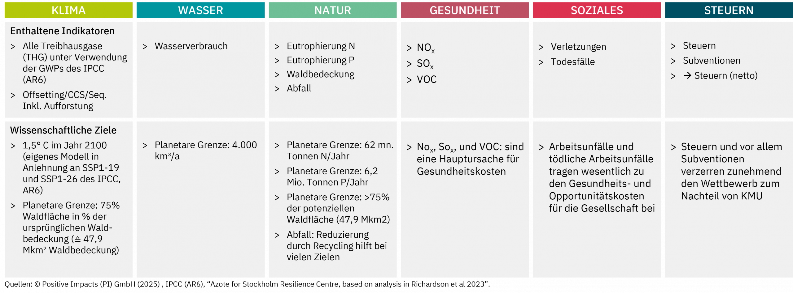 Positive Impacts (PI) has mapped key indicators of the planetary boundaries concept from the Stockholm Resilience Centre to performance information that can be connected to economic activities.