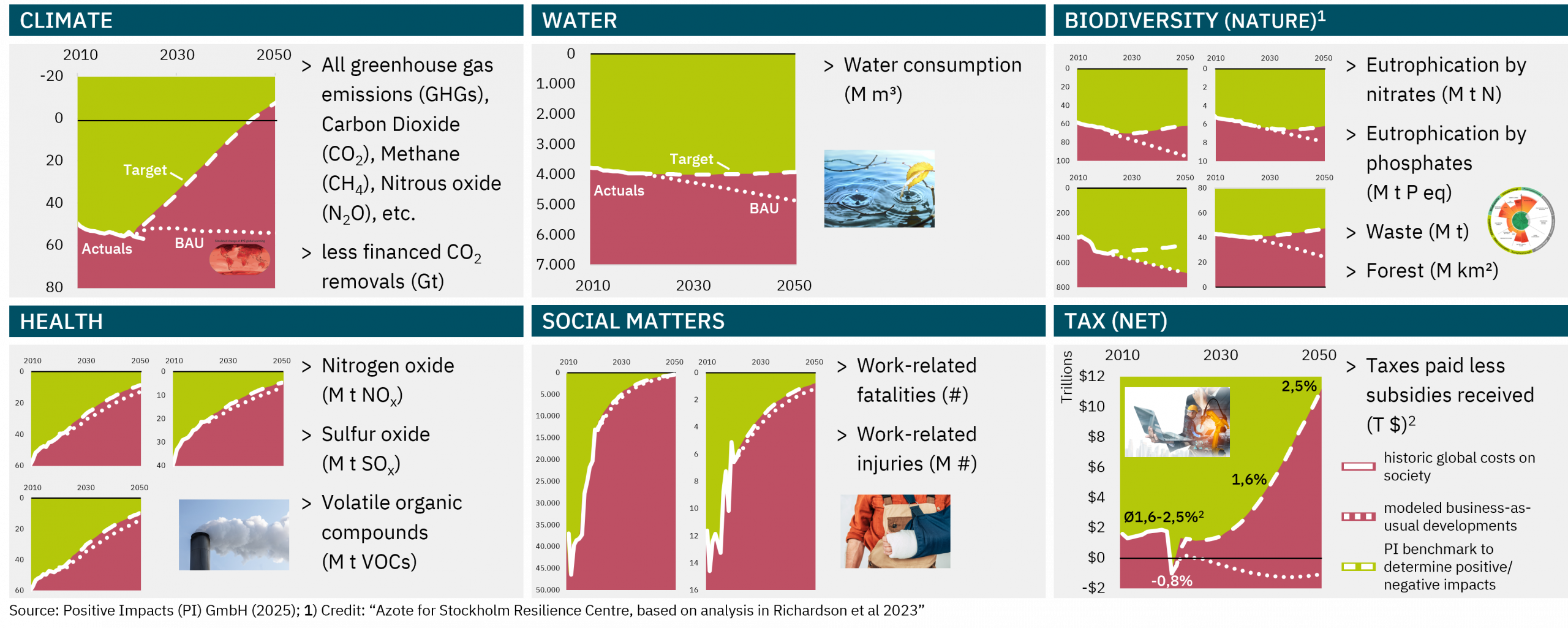 Positive Impacts (PI)  has mapped key indicators of the planetary boundaries concept from the Stockholm Resilience Centre to performance information that can be connected to economic activities. In a second step we have done a scenario analysis till 2030 and 2050 on how the global sustainability performance could develop in a Business As Usual scenario. The graphs also show how the global performance would evolve if market participants would follow PI’s Science-based Targets Path (SbTP) in each indicator.