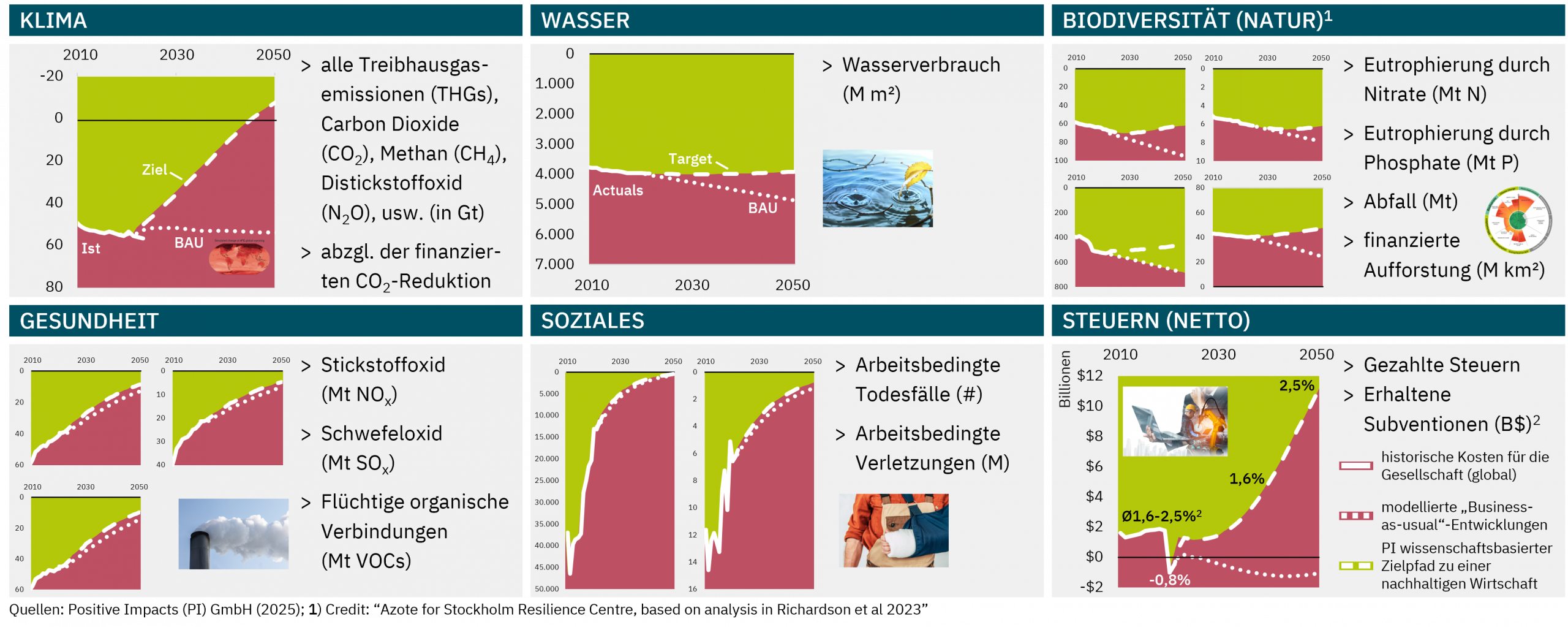 Positive Impacts (PI)  has mapped key indicators of the planetary boundaries concept from the Stockholm Resilience Centre to performance information that can be connected to economic activities. In a second step we have done a scenario analysis till 2030 and 2050 on how the global sustainability performance could develop in a Business As Usual scenario. The graphs also show how the global performance would evolve if market participants would follow PI’s Science-based Targets Path (SbTP) in each indicator.